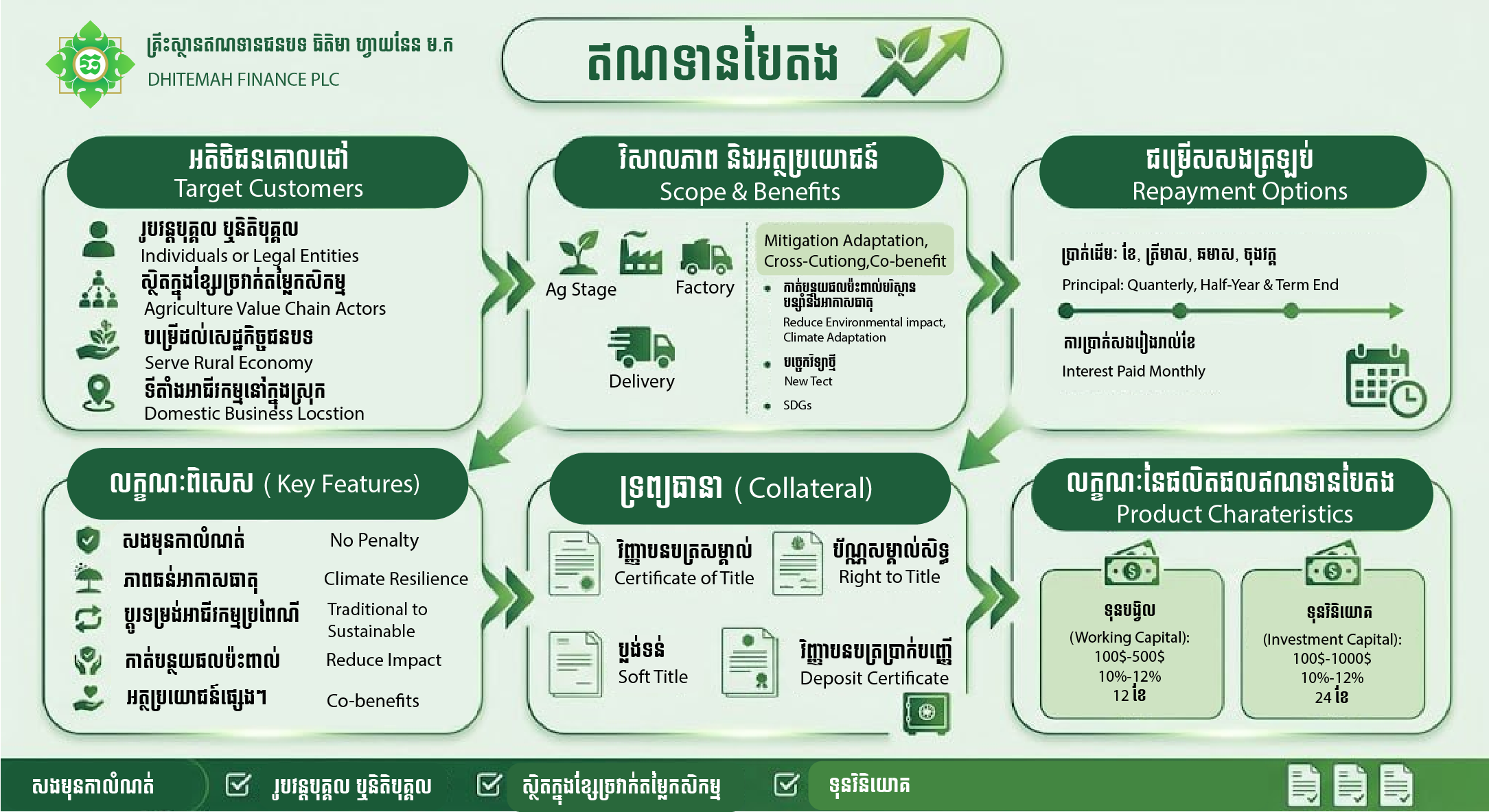 ផលិតផលកម្ចីបៃតង (Green Loan)